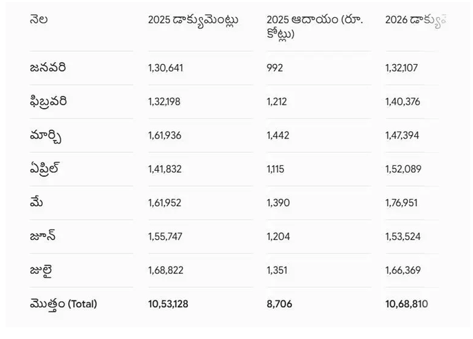Telangana: తెలంగాణ రియల్ ఎస్టేట్లో జోష్.. ఆదాయంలో భారీ పెరుగుదల!..