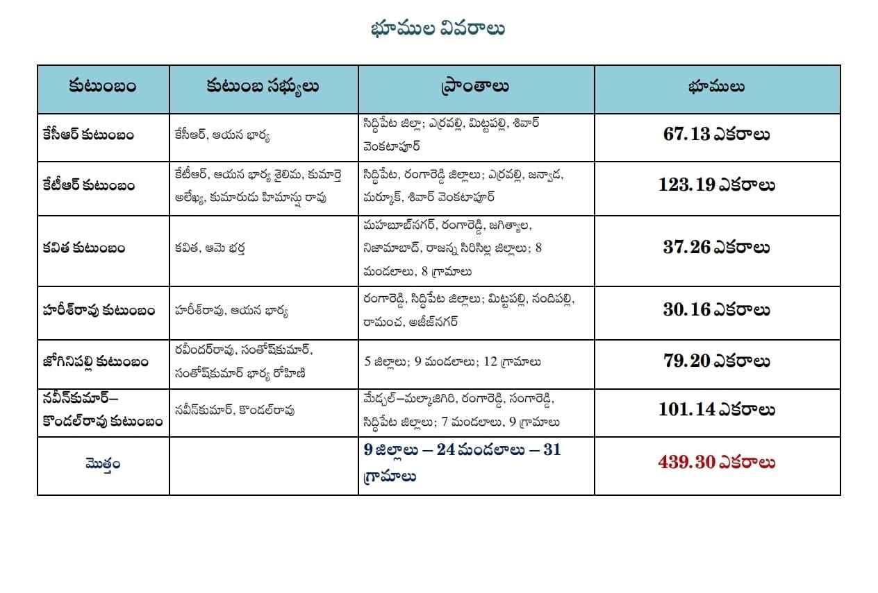 కేసీఆర్ కుటుంబానికి వందల ఎకరాలు.. అసెంబ్లీ వేదికగా చిట్టా విప్పిన సీఎం రేవంత్